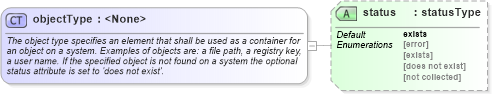 XSD Diagram of objectType in schema system-characteristics-schema_xsd (Open Vulnerability and Assessment Language (OVAL®))