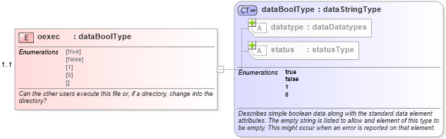 XSD Diagram of oexec in schema macos-system-characteristics-schema_xsd (Open Vulnerability and Assessment Language (OVAL®))