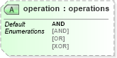 XSD Diagram of operation in schema oval-results-schema_xsd (Open Vulnerability and Assessment Language (OVAL®))