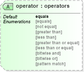 XSD Diagram of operator in schema independent-schema_xsd (Open Vulnerability and Assessment Language (OVAL®))