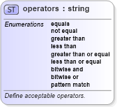 XSD Diagram of operators in schema oval-schema_xsd (Open Vulnerability and Assessment Language (OVAL®))