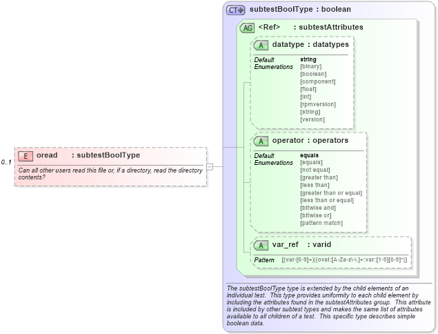XSD Diagram of oread in schema macos-schema_xsd (Open Vulnerability and Assessment Language (OVAL®))