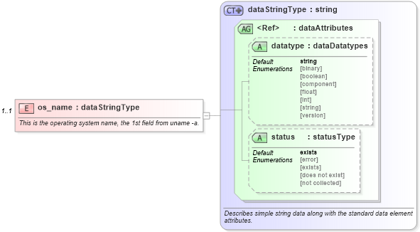 XSD Diagram of os_name in schema solaris-system-characteristics-schema_xsd (Open Vulnerability and Assessment Language (OVAL®))