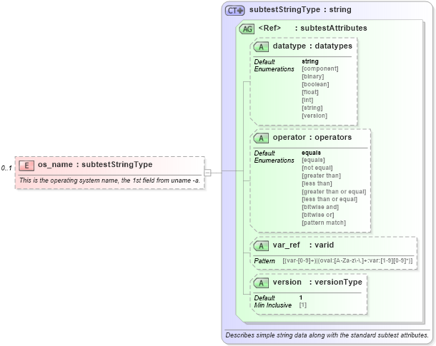 XSD Diagram of os_name in schema debian-oval-results-schema_xsd (Open Vulnerability and Assessment Language (OVAL®))