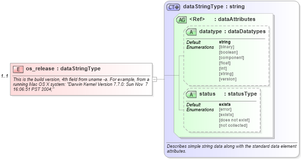 XSD Diagram of os_release in schema macos-system-characteristics-schema_xsd (Open Vulnerability and Assessment Language (OVAL®))
