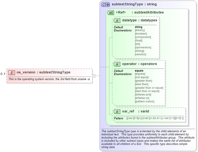XSD Diagram of os_version in schema debian-schema_xsd (Open Vulnerability and Assessment Language (OVAL®))