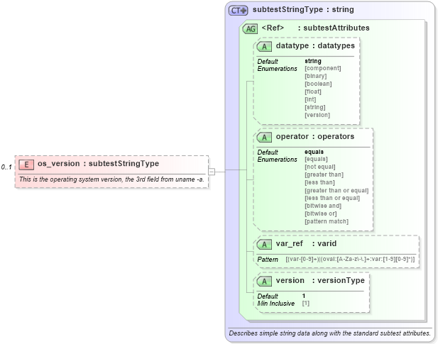 XSD Diagram of os_version in schema macos-oval-results-schema_xsd (Open Vulnerability and Assessment Language (OVAL®))