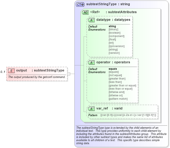 XSD Diagram of output in schema hpux-schema_xsd (Open Vulnerability and Assessment Language (OVAL®))