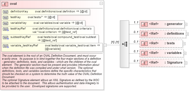 XSD Diagram of oval in schema oval-schema_xsd (Open Vulnerability and Assessment Language (OVAL®))