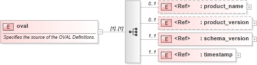 XSD Diagram of oval in schema oval-results-schema_xsd (Open Vulnerability and Assessment Language (OVAL®))