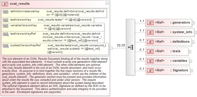 XSD Diagram of oval_results in schema oval-results-schema_xsd (Open Vulnerability and Assessment Language (OVAL®))