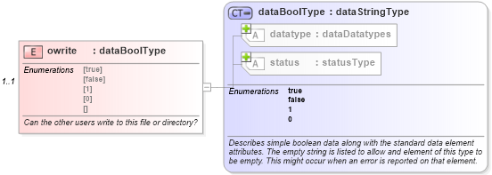 XSD Diagram of owrite in schema solaris-system-characteristics-schema_xsd (Open Vulnerability and Assessment Language (OVAL®))