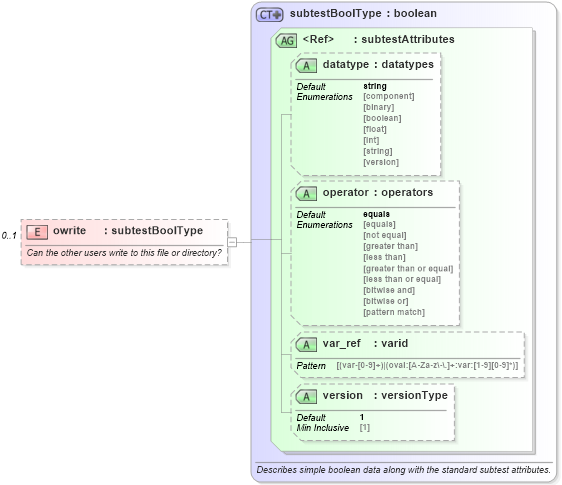 XSD Diagram of owrite in schema solaris-oval-results-schema_xsd (Open Vulnerability and Assessment Language (OVAL®))