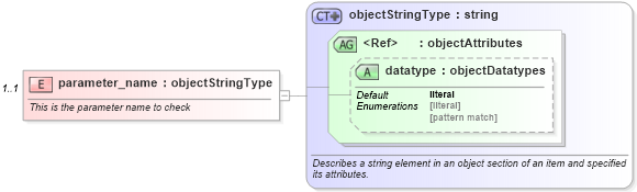 XSD Diagram of parameter_name in schema hpux-system-characteristics-schema_xsd (Open Vulnerability and Assessment Language (OVAL®))
