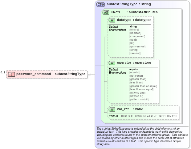 XSD Diagram of password_command in schema ios-schema_xsd (Open Vulnerability and Assessment Language (OVAL®))