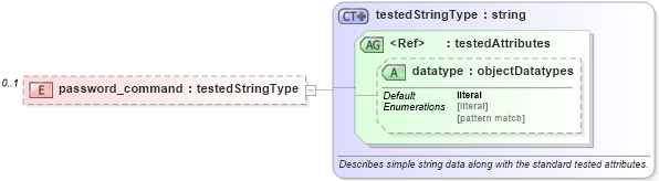 XSD Diagram of password_command in schema ios-oval-results-schema_xsd (Open Vulnerability and Assessment Language (OVAL®))