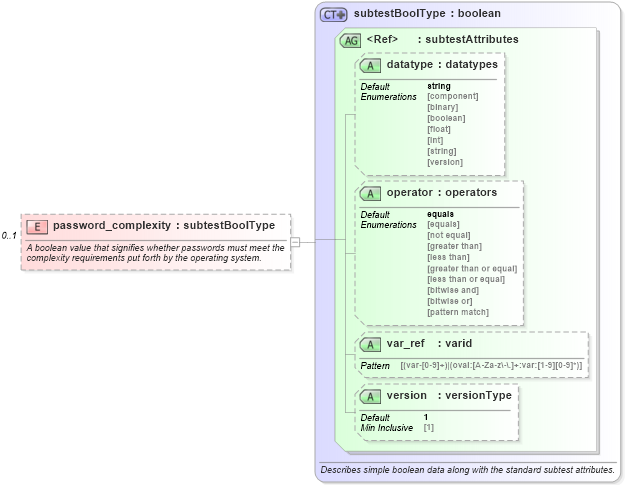 XSD Diagram of password_complexity in schema windows-oval-results-schema_xsd (Open Vulnerability and Assessment Language (OVAL®))