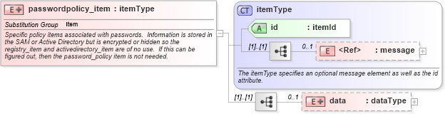 XSD Diagram of passwordpolicy_item in schema windows-system-characteristics-schema_xsd (Open Vulnerability and Assessment Language (OVAL®))