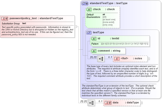 XSD Diagram of passwordpolicy_test in schema windows-schema_xsd (Open Vulnerability and Assessment Language (OVAL®))