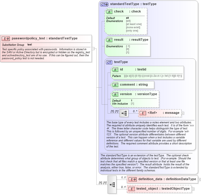 XSD Diagram of passwordpolicy_test in schema windows-oval-results-schema_xsd (Open Vulnerability and Assessment Language (OVAL®))