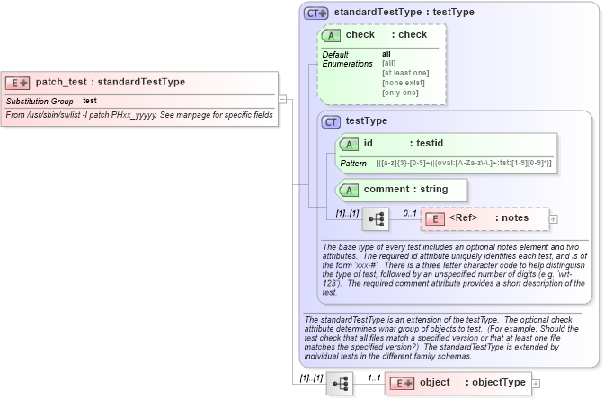 XSD Diagram of patch_test in schema hpux-schema_xsd (Open Vulnerability and Assessment Language (OVAL®))