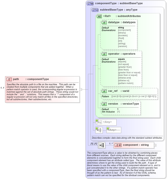 XSD Diagram of path in schema independent-oval-results-schema_xsd (Open Vulnerability and Assessment Language (OVAL®))