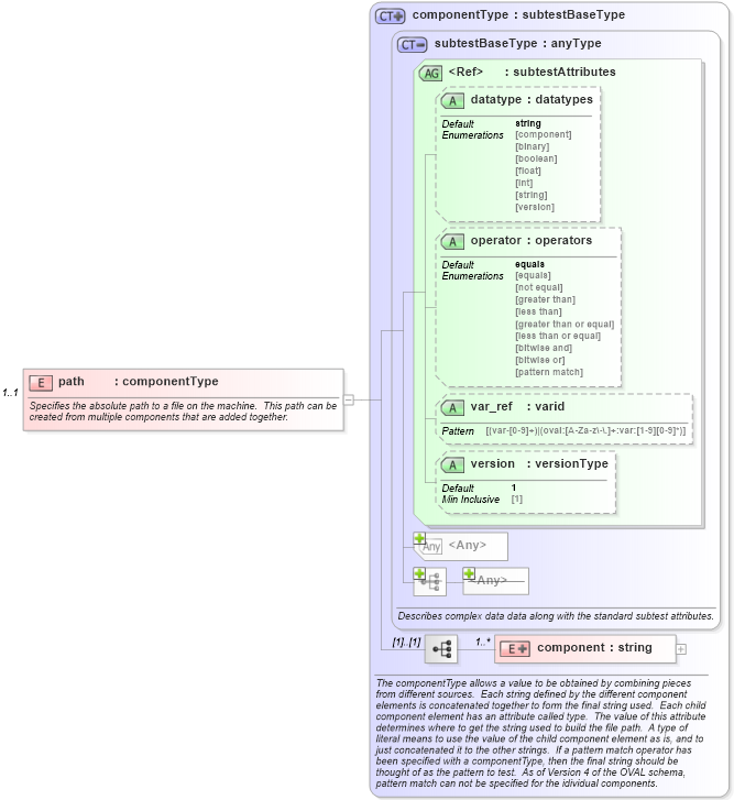 XSD Diagram of path in schema independent-oval-results-schema_xsd (Open Vulnerability and Assessment Language (OVAL®))