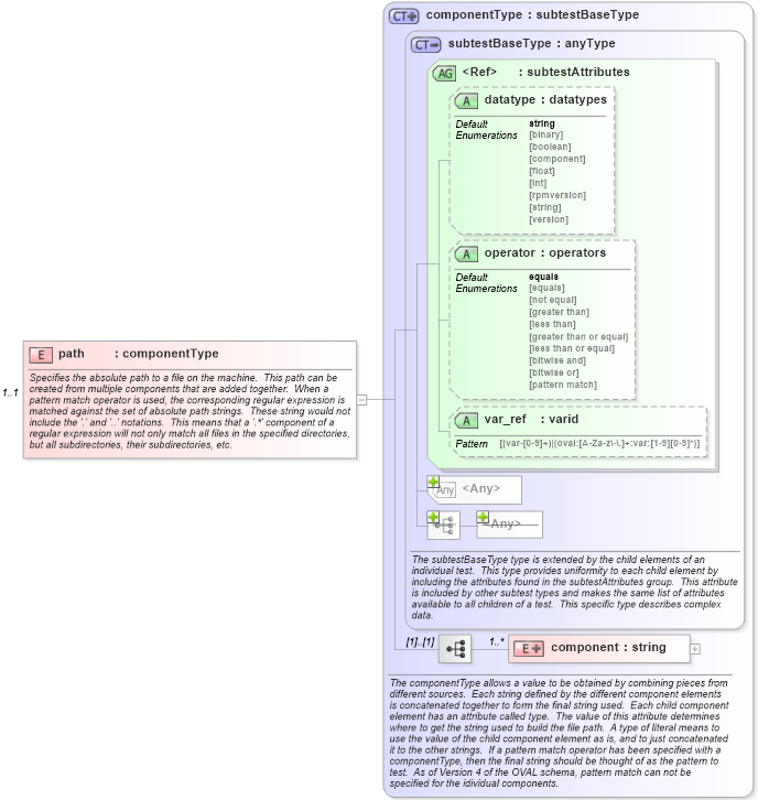 XSD Diagram of path in schema independent-schema_xsd (Open Vulnerability and Assessment Language (OVAL®))