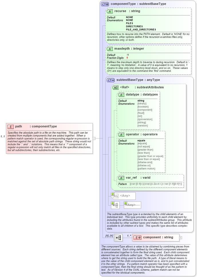 XSD Diagram of path in schema macos-schema_xsd (Open Vulnerability and Assessment Language (OVAL®))