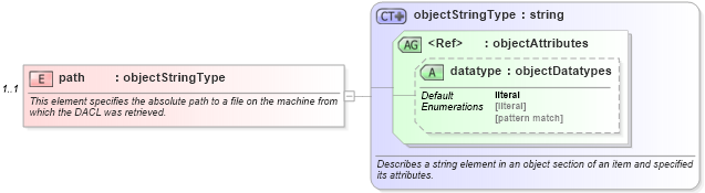 XSD Diagram of path in schema windows-system-characteristics-schema_xsd (Open Vulnerability and Assessment Language (OVAL®))