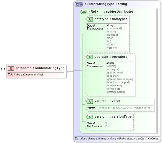 XSD Diagram of pathname in schema hpux-oval-results-schema_xsd (Open Vulnerability and Assessment Language (OVAL®))