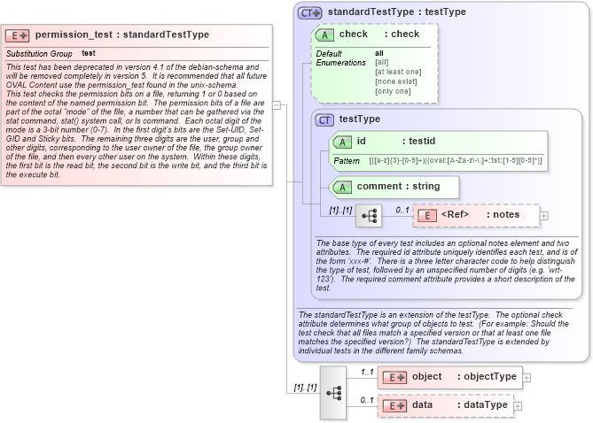 XSD Diagram of permission_test in schema debian-schema_xsd (Open Vulnerability and Assessment Language (OVAL®))