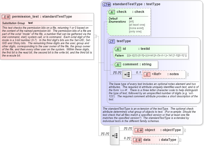 XSD Diagram of permission_test in schema unix-schema_xsd (Open Vulnerability and Assessment Language (OVAL®))