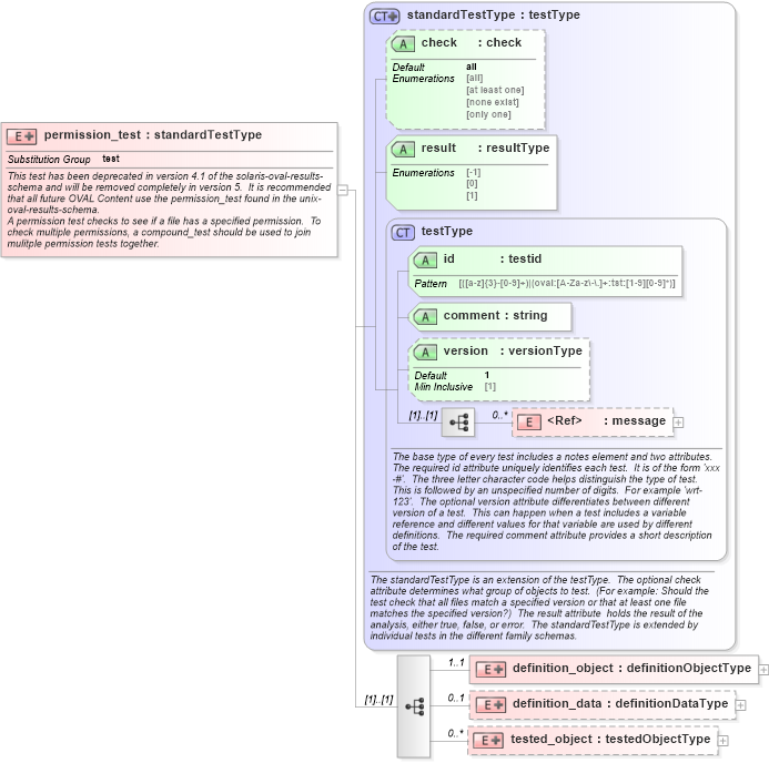XSD Diagram of permission_test in schema solaris-oval-results-schema_xsd (Open Vulnerability and Assessment Language (OVAL®))