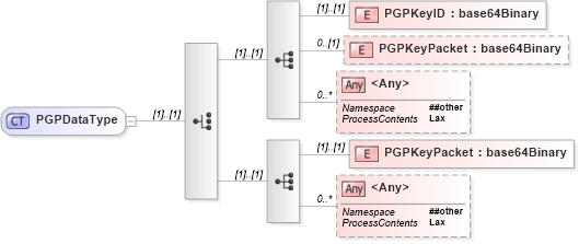 XSD Diagram of PGPDataType in schema xmldsig-core-schema_xsd (Open Vulnerability and Assessment Language (OVAL®))