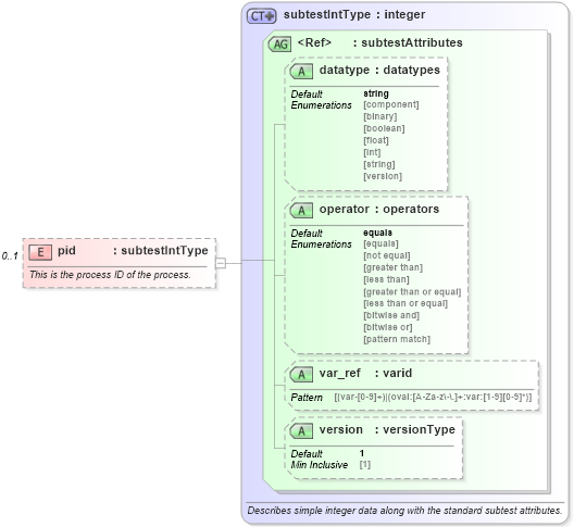 XSD Diagram of pid in schema debian-oval-results-schema_xsd (Open Vulnerability and Assessment Language (OVAL®))