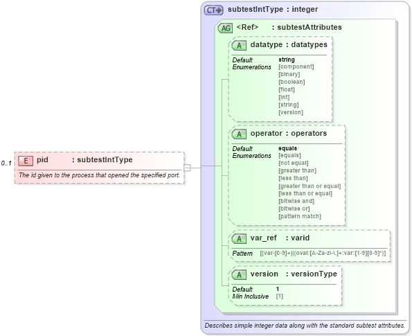 XSD Diagram of pid in schema windows-oval-results-schema_xsd (Open Vulnerability and Assessment Language (OVAL®))