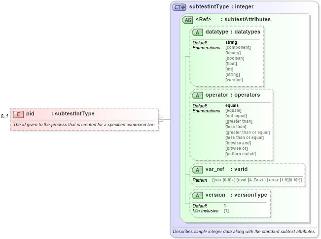 XSD Diagram of pid in schema windows-oval-results-schema_xsd (Open Vulnerability and Assessment Language (OVAL®))
