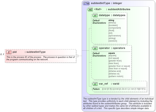 XSD Diagram of pid in schema macos-schema_xsd (Open Vulnerability and Assessment Language (OVAL®))