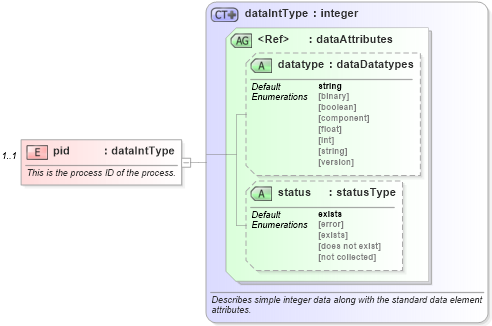 XSD Diagram of pid in schema unix-system-characteristics-schema_xsd (Open Vulnerability and Assessment Language (OVAL®))
