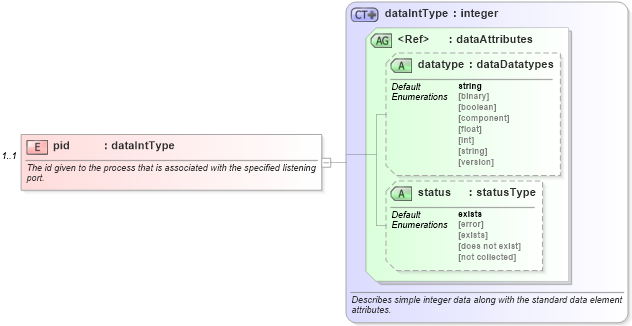 XSD Diagram of pid in schema windows-system-characteristics-schema_xsd (Open Vulnerability and Assessment Language (OVAL®))