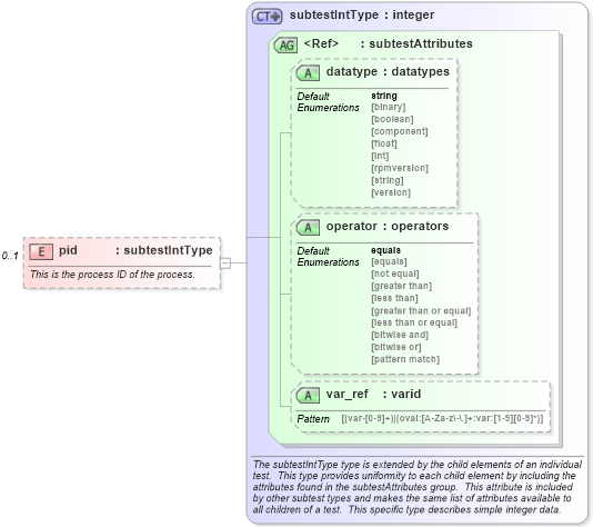 XSD Diagram of pid in schema solaris-schema_xsd (Open Vulnerability and Assessment Language (OVAL®))