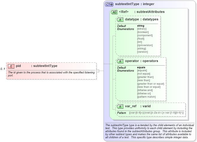 XSD Diagram of pid in schema windows-schema_xsd (Open Vulnerability and Assessment Language (OVAL®))