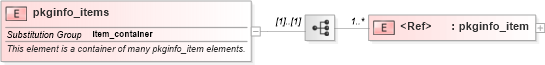 XSD Diagram of pkginfo_items in schema debian-system-characteristics-schema_xsd (Open Vulnerability and Assessment Language (OVAL®))
