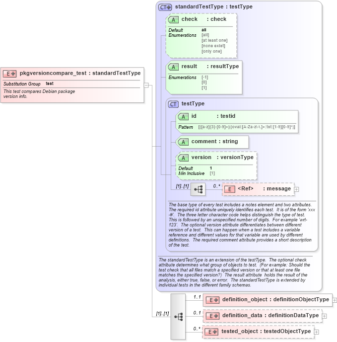 XSD Diagram of pkgversioncompare_test in schema debian-oval-results-schema_xsd (Open Vulnerability and Assessment Language (OVAL®))