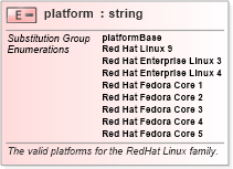 XSD Diagram of platform in schema redhat-schema_xsd (Open Vulnerability and Assessment Language (OVAL®))