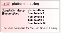 XSD Diagram of platform in schema solaris-schema_xsd (Open Vulnerability and Assessment Language (OVAL®))