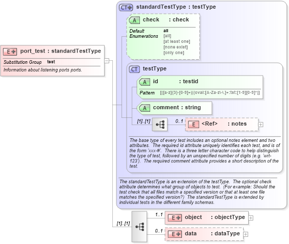 XSD Diagram of port_test in schema windows-schema_xsd (Open Vulnerability and Assessment Language (OVAL®))