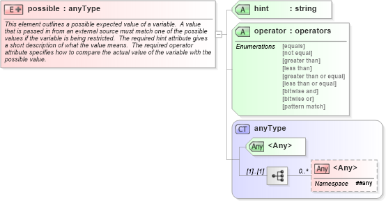 XSD Diagram of possible in schema oval-schema_xsd (Open Vulnerability and Assessment Language (OVAL®))