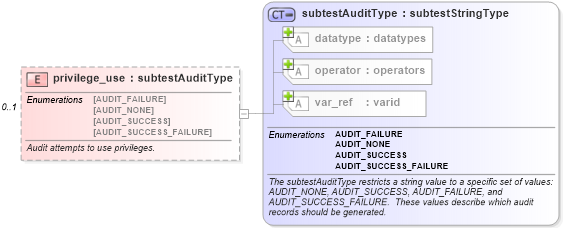XSD Diagram of privilege_use in schema windows-schema_xsd (Open Vulnerability and Assessment Language (OVAL®))